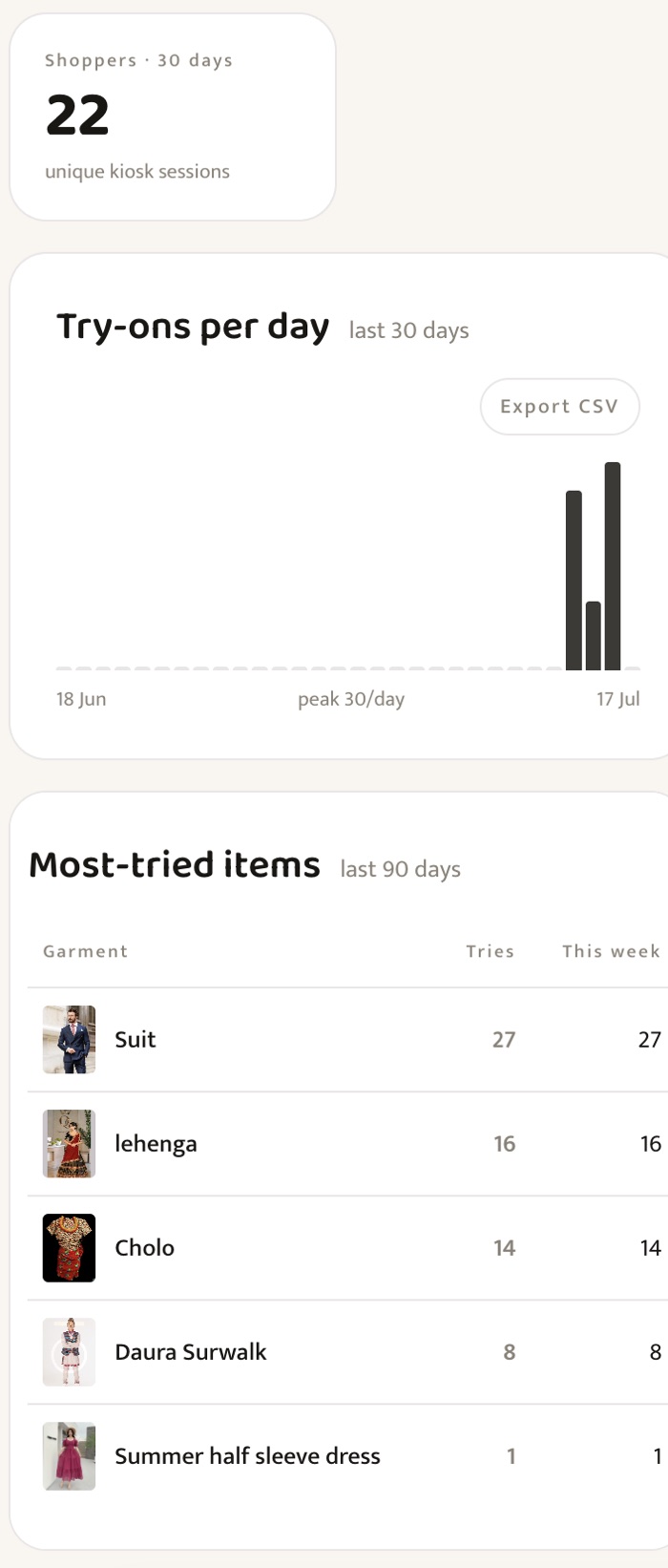 peeq analytics — try-ons per day and most-tried items